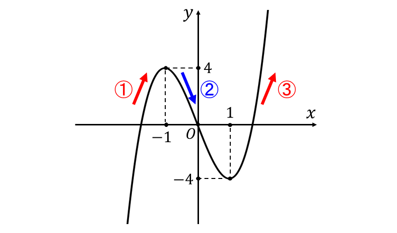 なぜ凹凸を調べるのかの説明_三次関数のグラフ